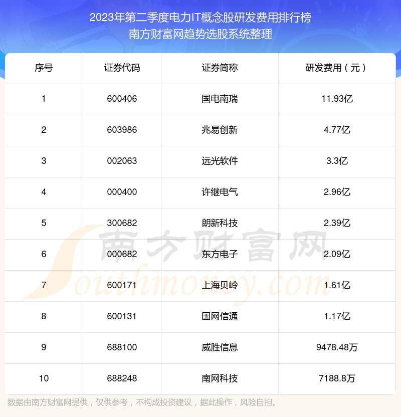 电力IT概念股|2023年第二季度研发费用前十榜单