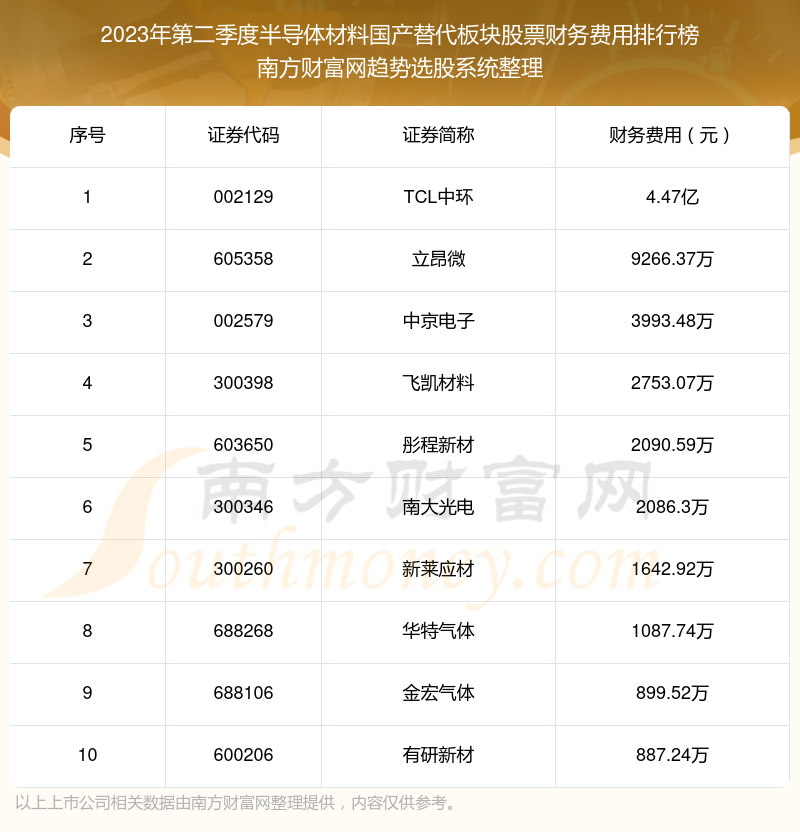 半导体材料国产替代板块股票十大排行榜：2023年第二季度财务费用前10榜单