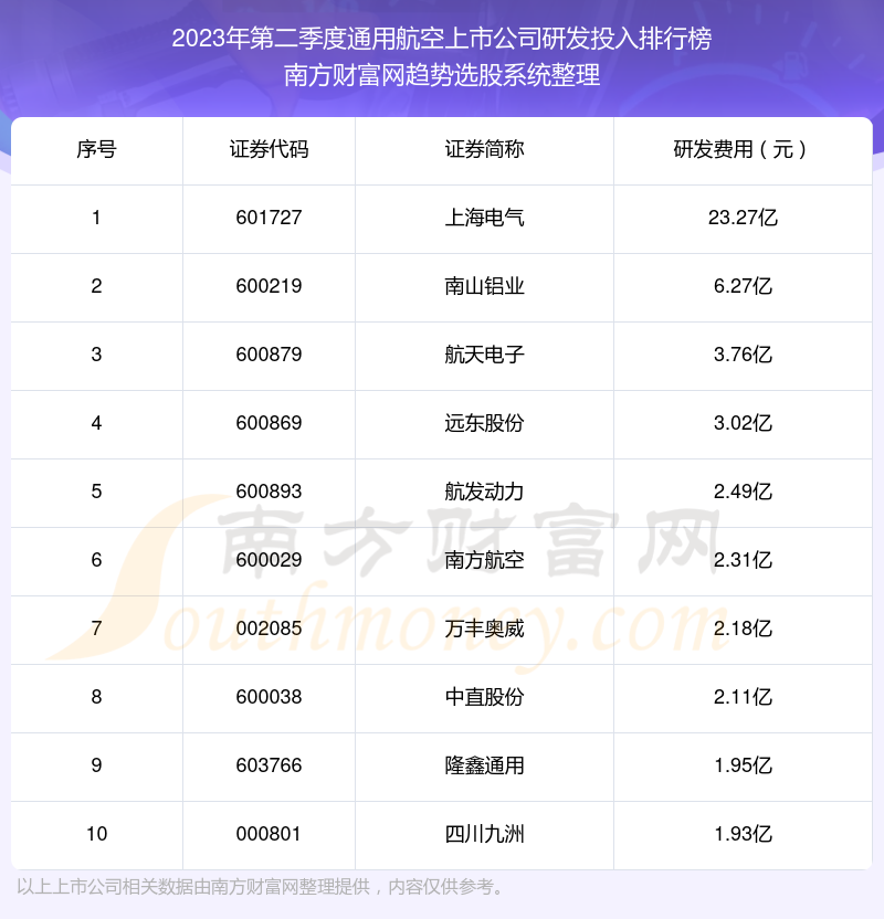 【通用航空上市公司】2023年第二季度研发投入前十榜单