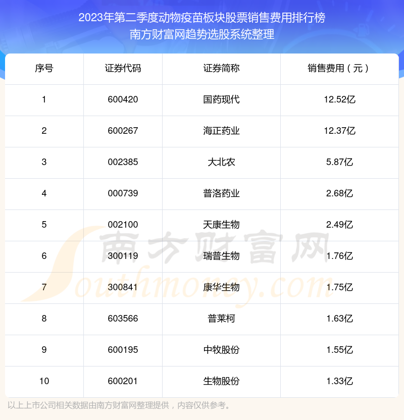 动物疫苗板块股票销售费用排行榜前十名单（2023年第二季度）