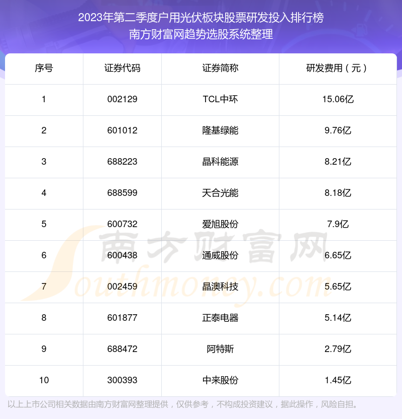 户用光伏板块股票研发投入：2023年第二季度前10榜单