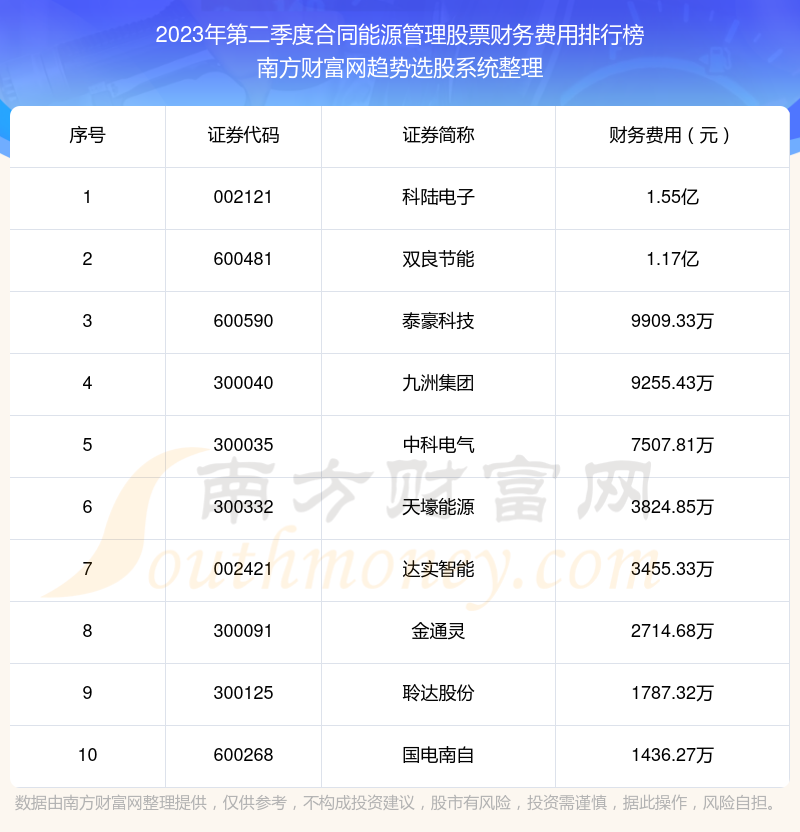 >合同能源管理股票财务费用：2023年第二季度前10榜单