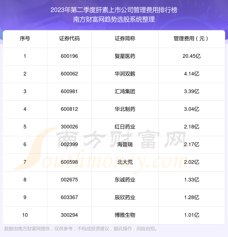 肝素上市公司|2023年第二季度管理费用前十榜单