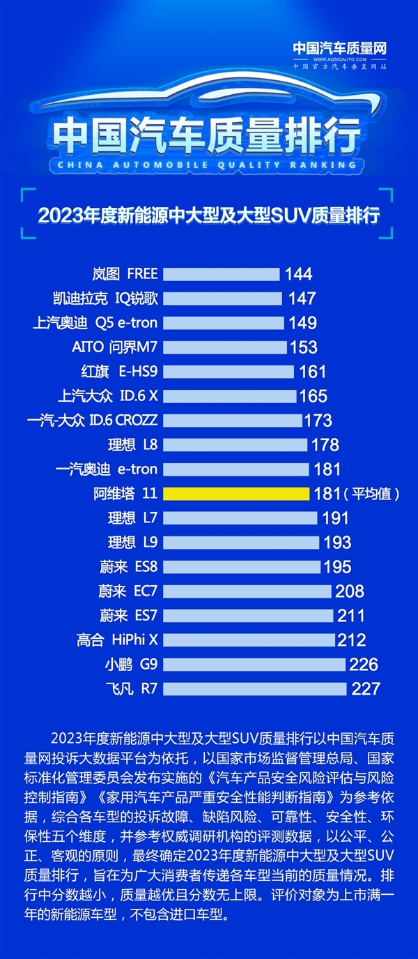 2023年新能源中大型、大型SUV质量排行发布：传统车企扳回一城