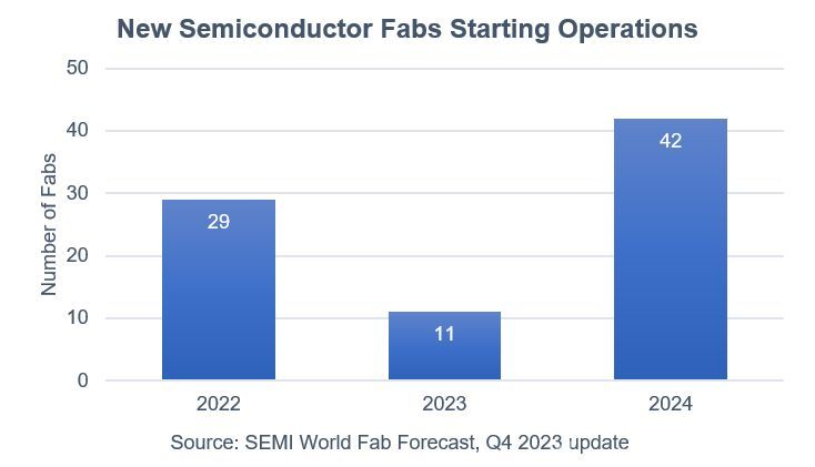 >SEMI：2024年月产晶圆要破3000万片大关，中国引领半导体产业扩张