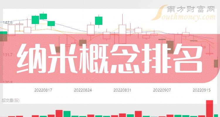 纳米概念十大排名_2023第三季度概念股净利率排行榜