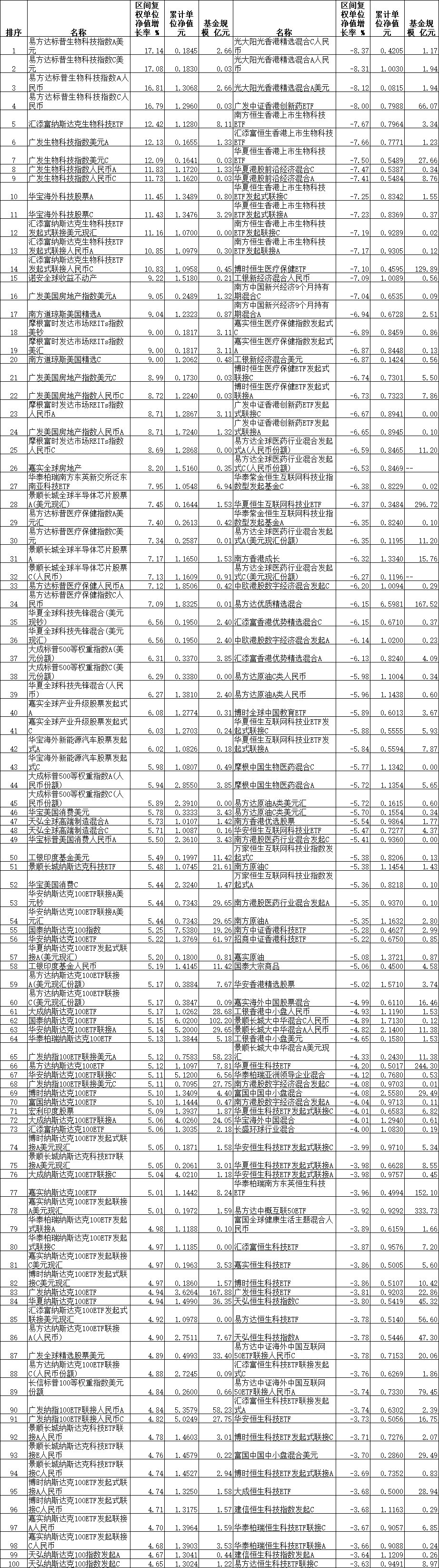 12月份14只QDII基金涨超10% 易方达汇添富等基金领涨