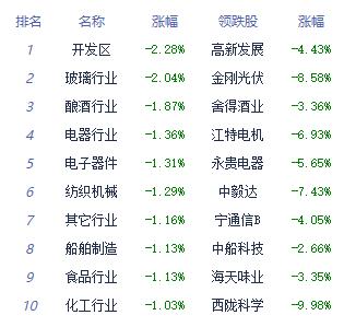 收评：A股三大指数集体收跌 景点及旅游板块活跃