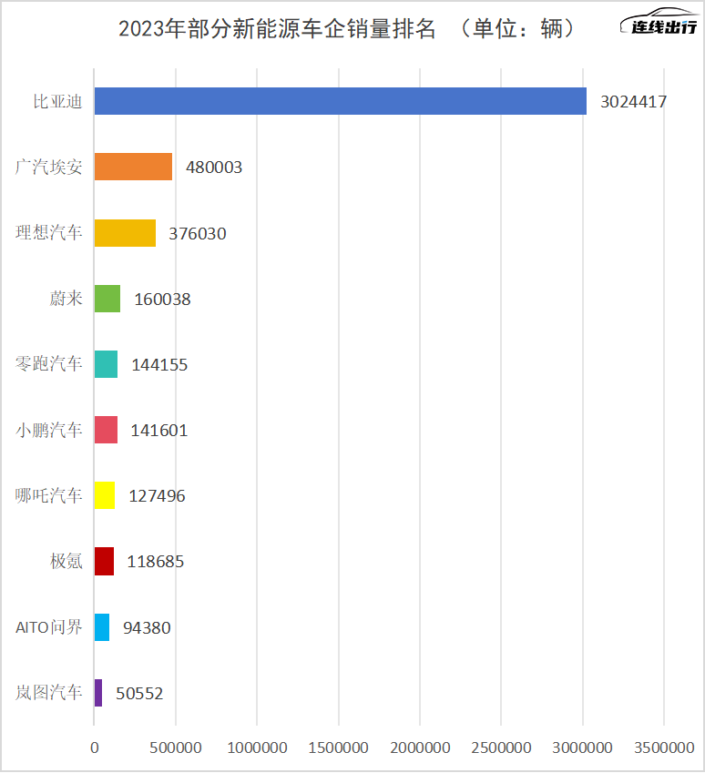 新能源车企“过年关”：刚扛过压力赛，又卷入技术战