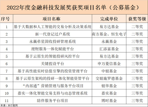 央行重磅发布！易方达、南方、嘉实、汇添富等10家基金获奖