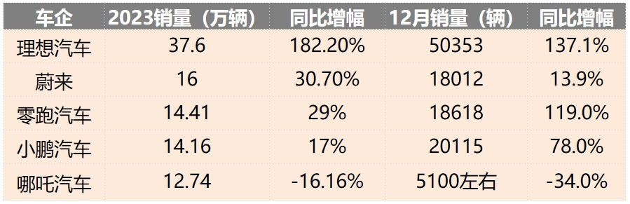 才过一年，新势力销冠就卖不动了？