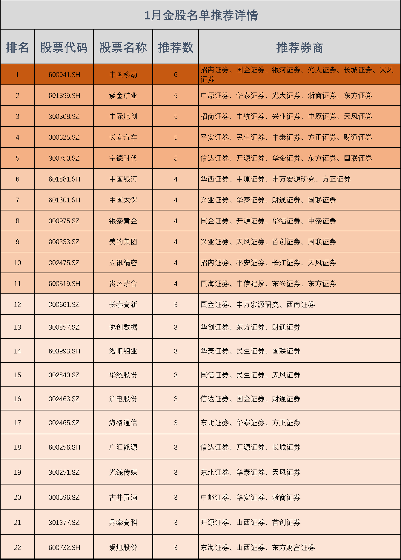 48家券商1月金股名单出炉：6家机构推荐了这只股票