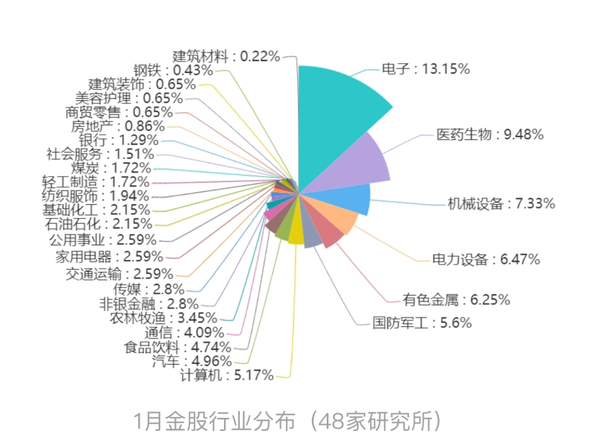 48家券商1月金股名单出炉：6家机构推荐了这只股票