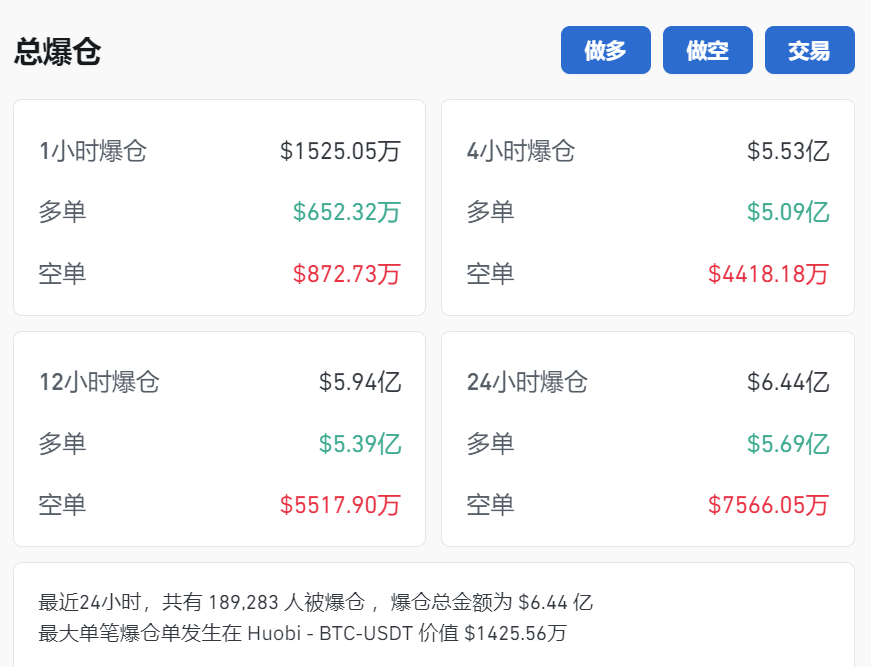 昨夜无眠，比特币大爆仓，欧美股市下跌