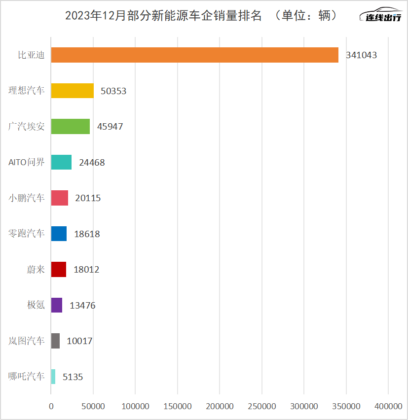 >新能源车企“过年关”：刚扛过压力赛，又卷入技术战