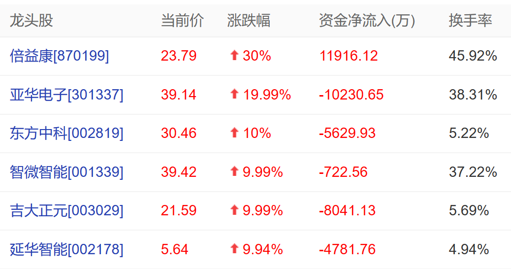 根本买不进！ST大集涨停板上近2亿股买单排队，供销社概念火了