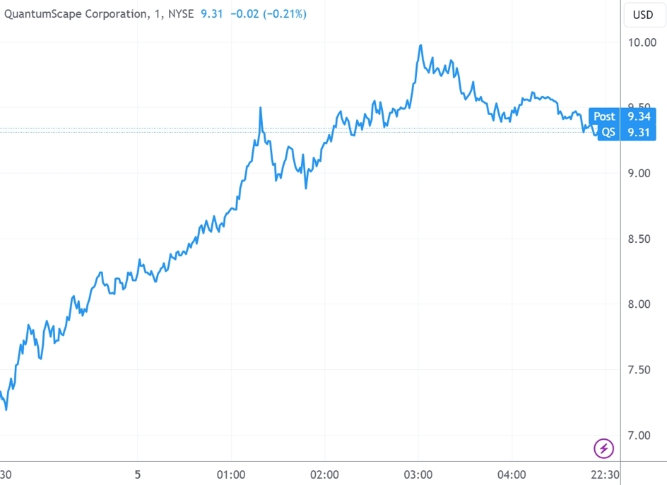 固态电池概念股QuantumScape一夜爆拉40% 发生了什么？