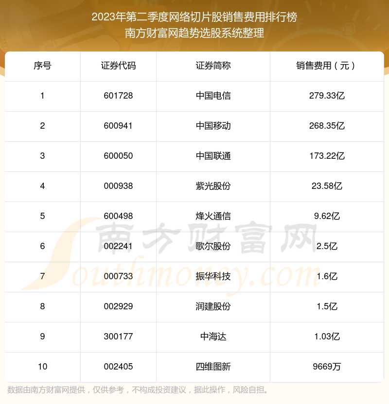 >网络切片股销售费用10大排名（2023年第二季度）