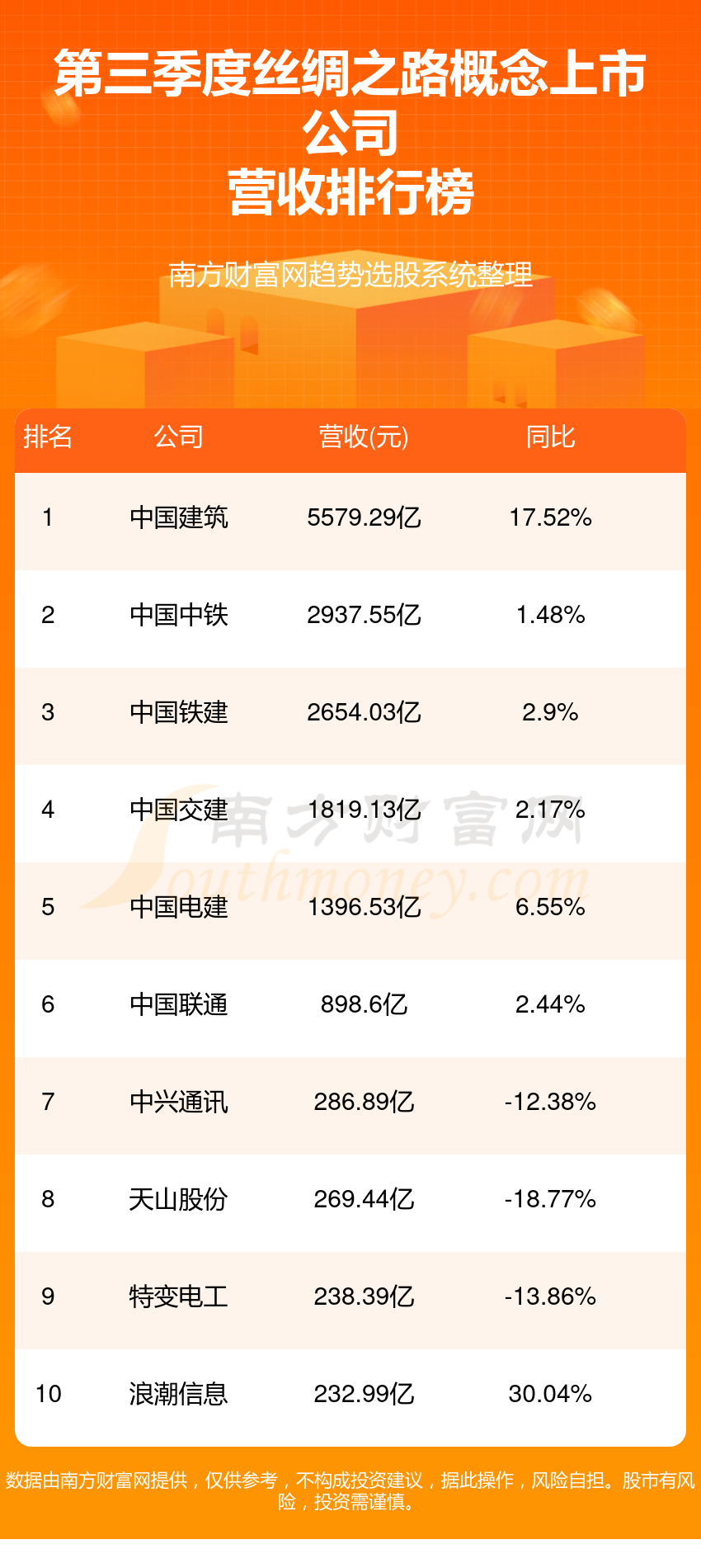 丝绸之路十强公司是哪几家_2023年第三季度概念上市公司营收排行榜