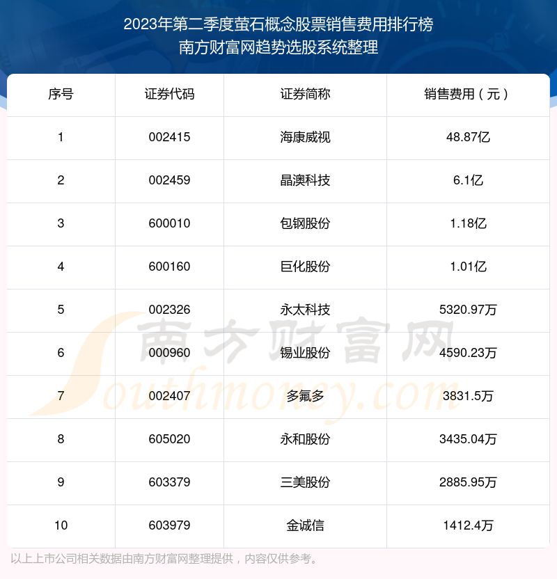 萤石概念股票销售费用榜单（2023年第二季度前十名单）