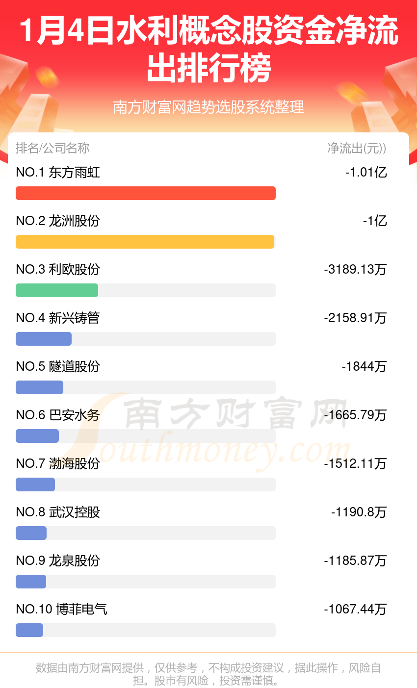 1月4日资金流向统计：水利概念股资金流向查询