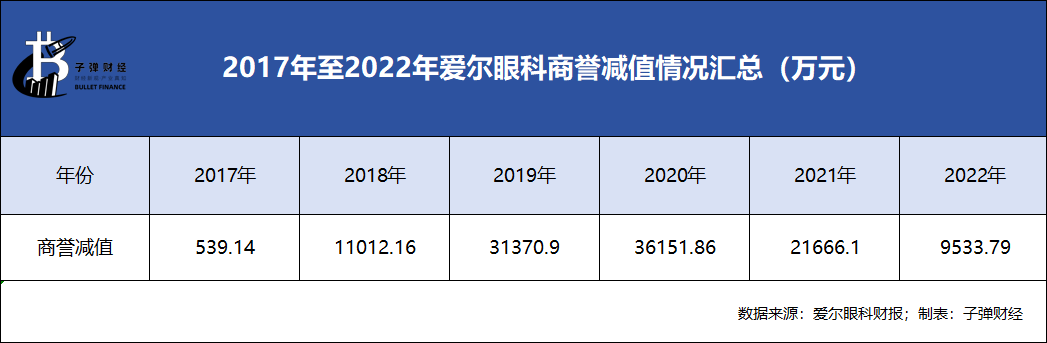 深陷医疗风波、商誉减值超10亿，爱尔眼科并购后遗症显现？