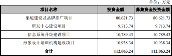 毛戈平终止上交所主板IPO 原拟募资11.2亿元