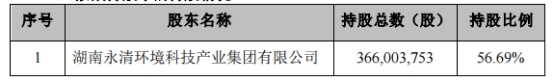 永清环保控股股东拟减持公司不超2%股份