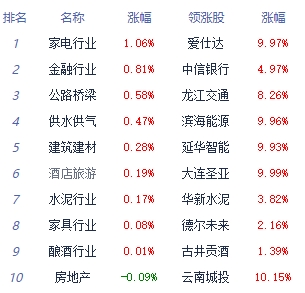 >午评：创业板指半日跌0.61% 银行板块领涨