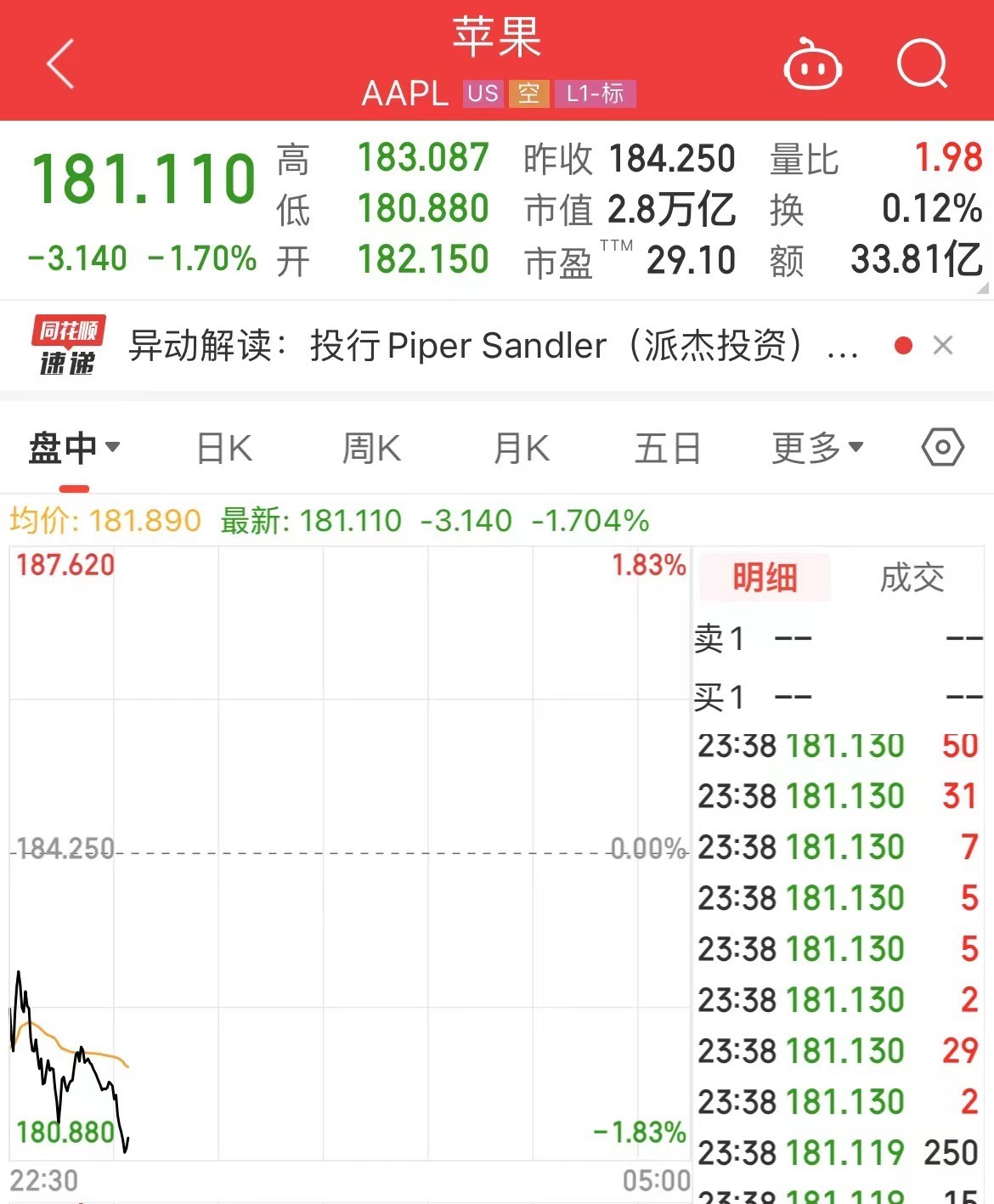 苹果再遭看空，股价下跌1.7%，近3天市值已蒸发1.27万亿元！