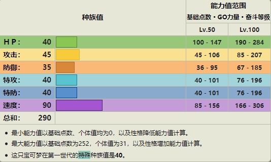 宝可梦朱紫喵喵性格配招推荐