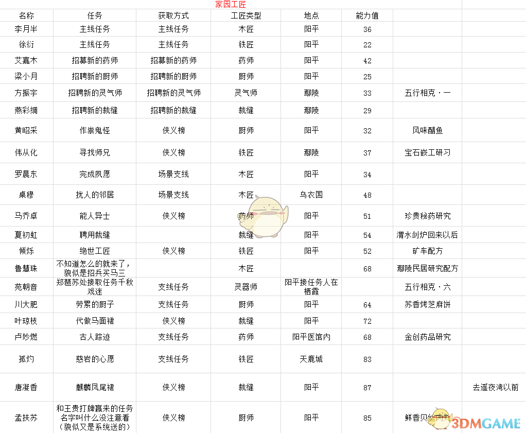 古剑奇谭3工匠怎么获得？古剑奇谭3全工匠一览表