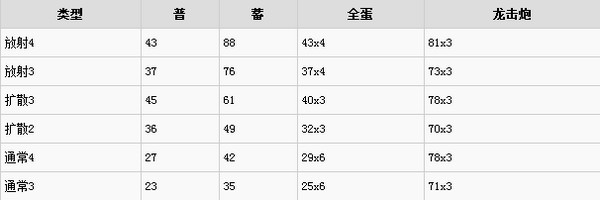 怪物猎人世界铳枪炮击伤害怎么算