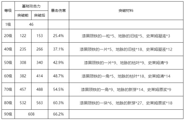 原神护摩之杖90级属性是什么