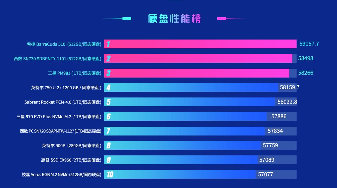 鲁大师跑分排行榜2022