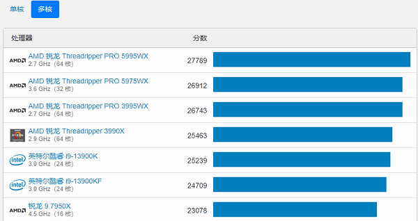 geekbench6两万分什么水平