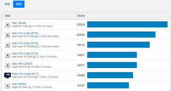 geekbench6两万分什么水平