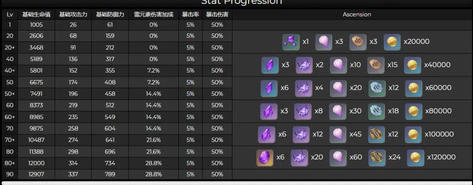 原神雷神天赋突破材料一览