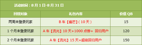 QQ飞车30/31日在线送7430点券+神秘礼包