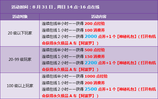 QQ飞车30/31日在线送7430点券+神秘礼包