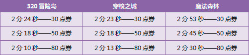 QQ飞车30/31日在线送7430点券+神秘礼包