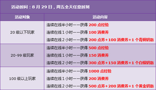 QQ飞车30/31日在线送7430点券+神秘礼包