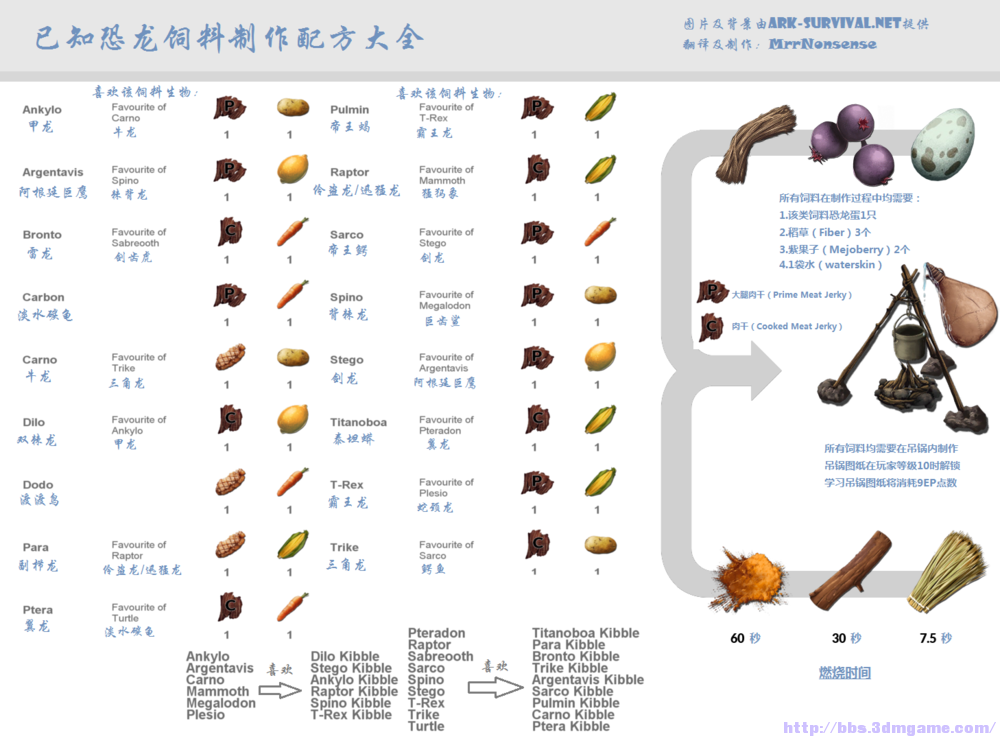 方舟:生存进化烹饪染料等各配方一览