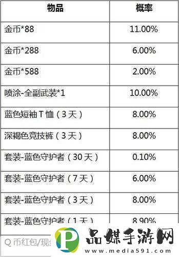 和平精英军需抽奖的概率详情和平精英军需抽奖概率全知道和平精英军需抽奖概率大公开