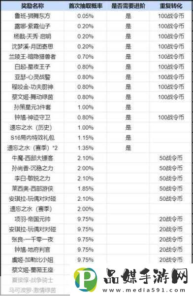 王者荣耀S22赛季战令奖励全揭秘