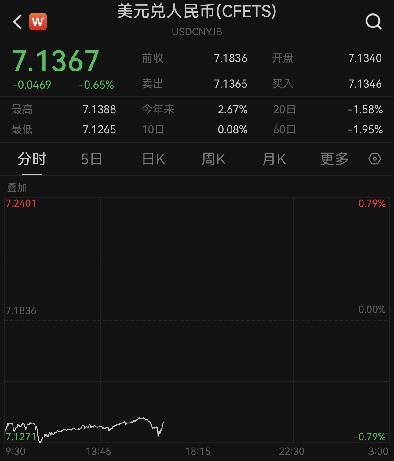 在岸離岸人民幣對美元匯率升破713關口後續如何走