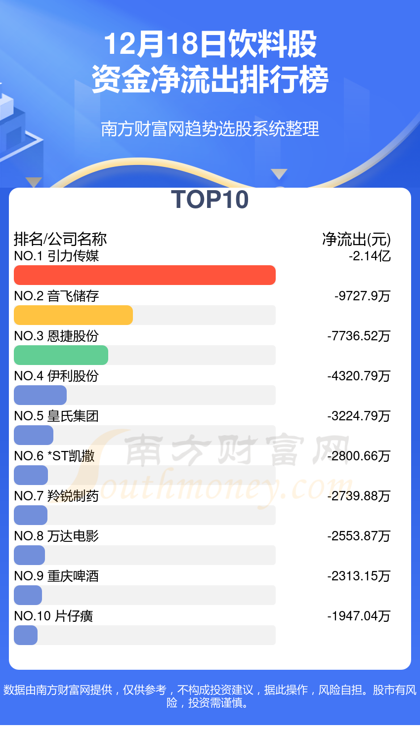 饮料行业12月18日资金流向排名一览