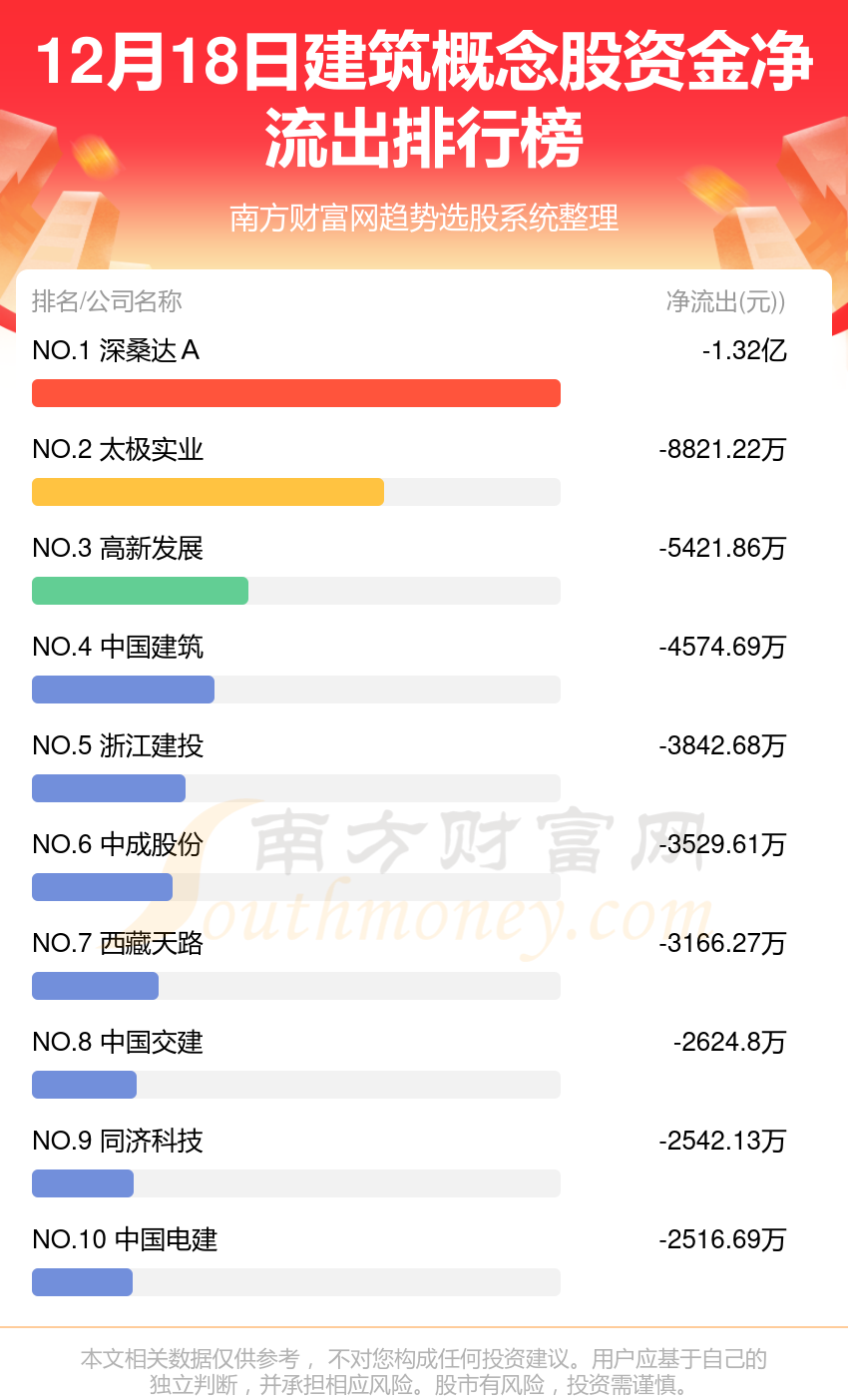 12月18日建筑概念股资金流向查询（净流入、净流出）