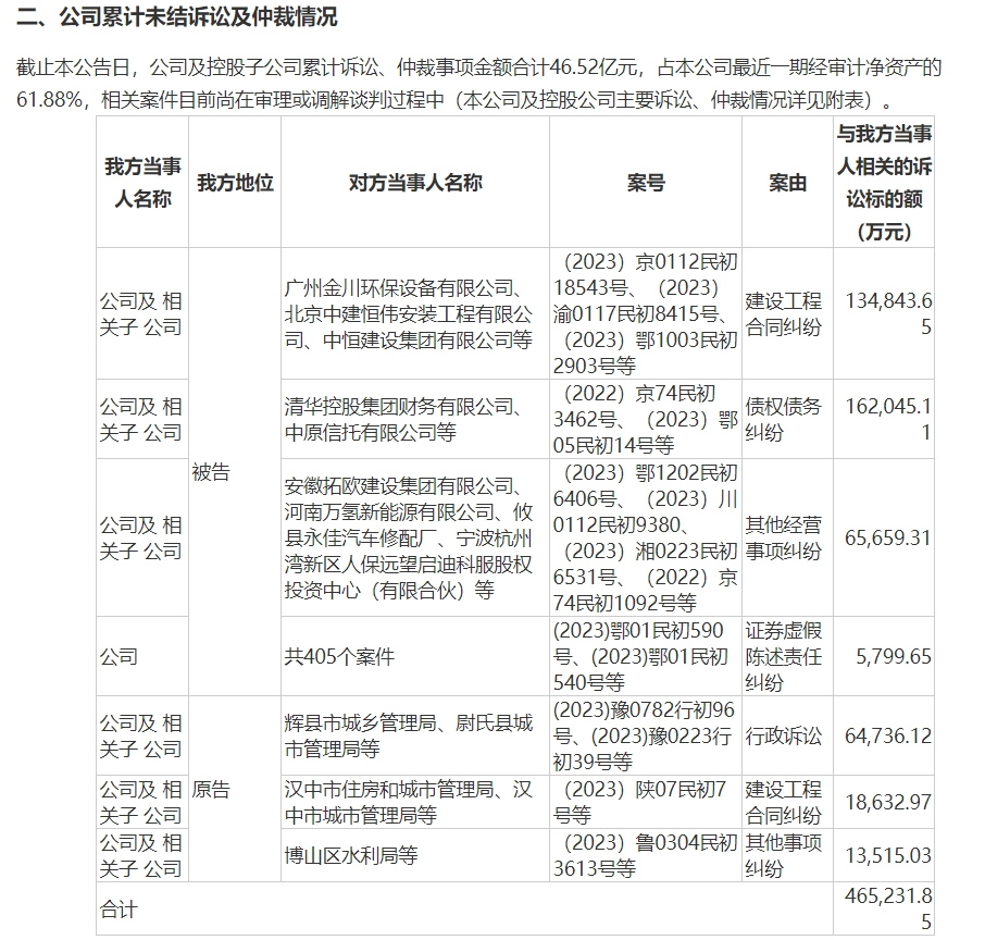 因欠付374万元货款纠纷 市值超40亿元的启迪环境被申请破产重整