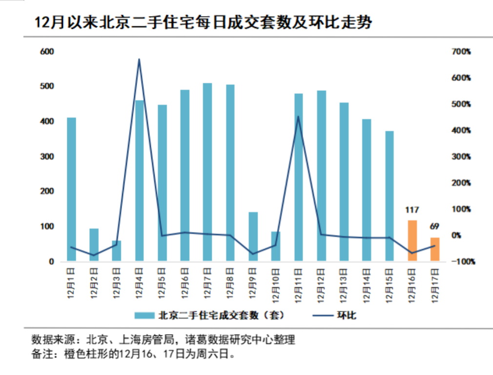 北京楼市新政后，有售楼部到访客源环比翻倍增长